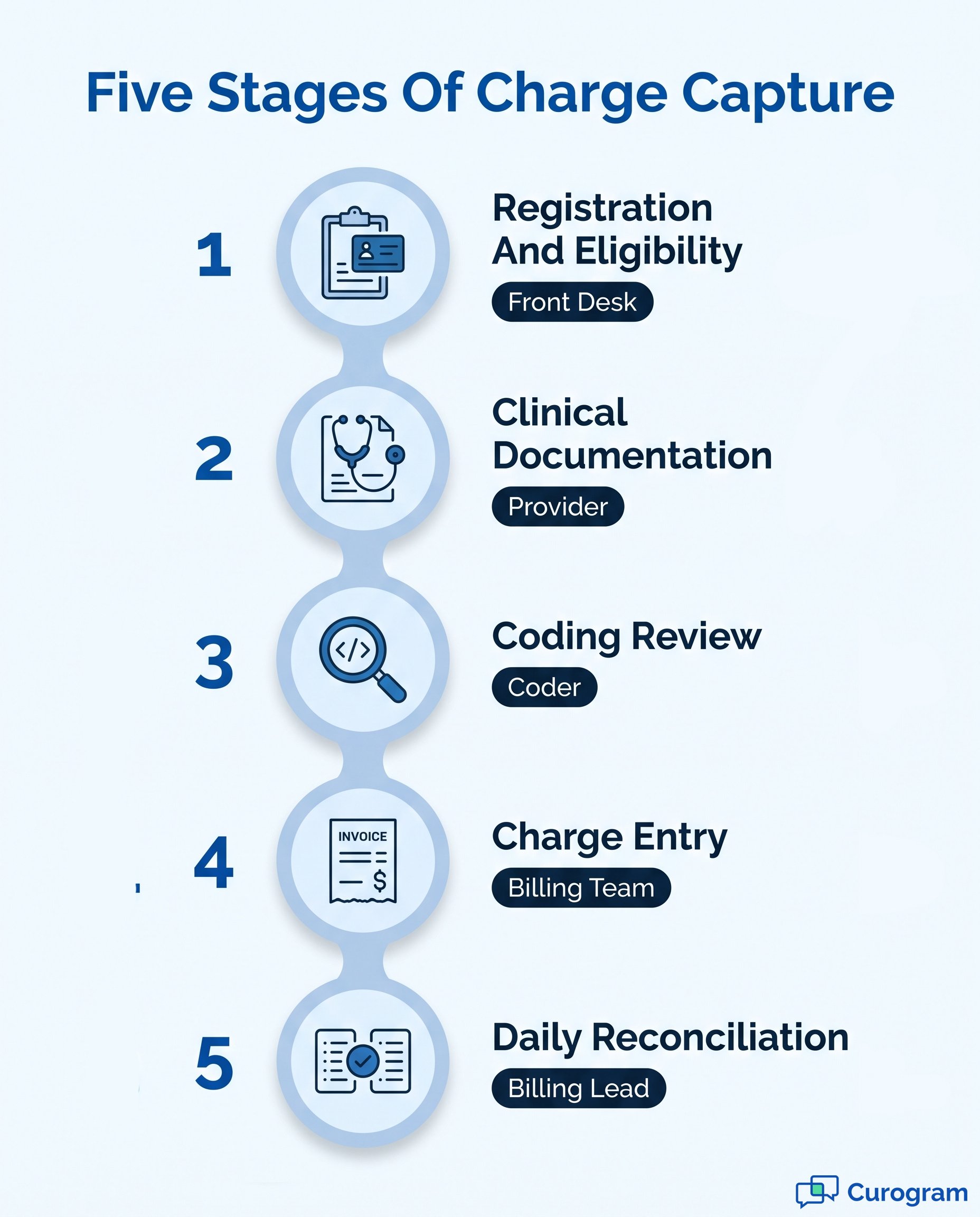Chart showing the 5 stages of medical charge capture, from registration to reconciliation