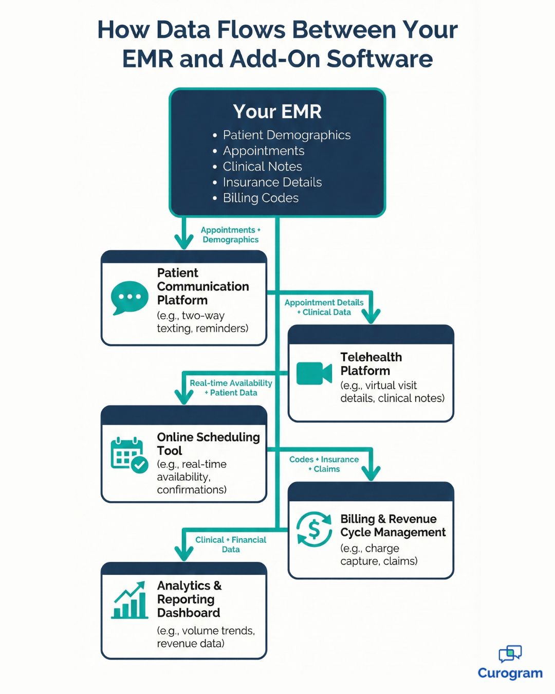 Data flow diagram showing EMR integration with patient communication, telehealth, and billing software