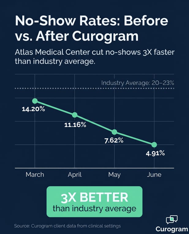 Chart showing behavioral health practice no-show rates decreasing 3X with Curogram