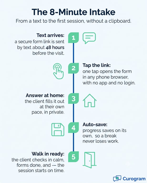 8-Minute Intake infographic: 5 steps for efficient digital client forms without clipboards