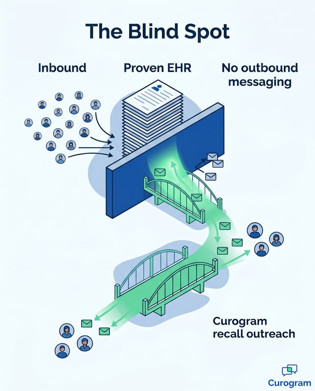 Curogram infographic: Fixing the EHR patient recall blind spot