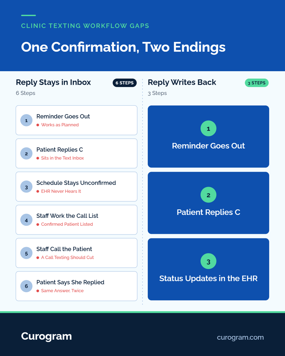 Diagram comparing a 6-step manual clinic texting workflow to a 3-step EHR integration