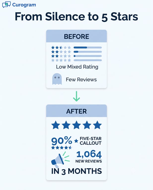 Patient feedback loop flow: from clinical experience to online reviews