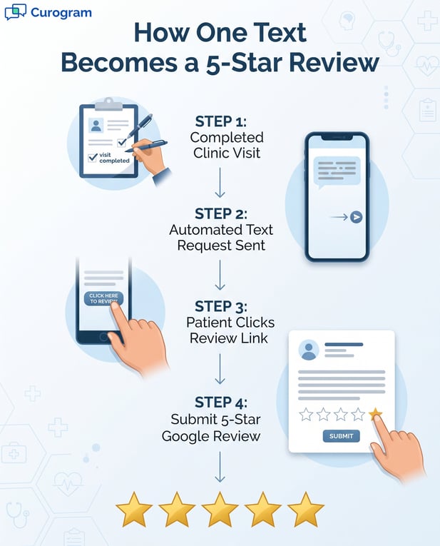 Four-step process from text request to leaving a 5-star Google review