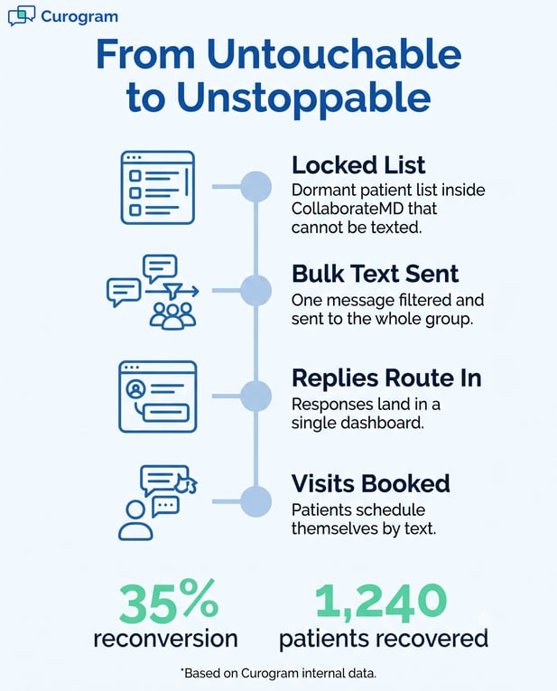 Healthcare text automation infographic showing a 4-step patient reconversion flow from 'Locked List' to 'Visits Booked'