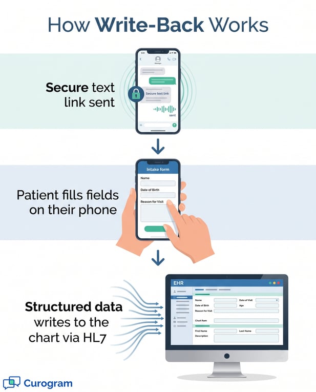 Vertical infographic explaining safe digital intake to EHR via HL7 write-back integration
