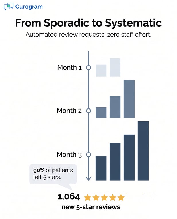 Timeline infographic showing patient review growth up to 1,064 five-star reviews