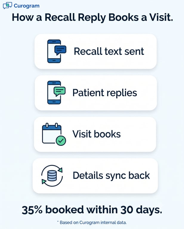 Infographic showing how automated patient recall text messages book clinic appointments