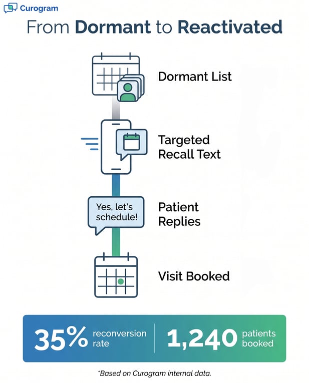 Medical appointment reactivation infographic flow with patient booking stats