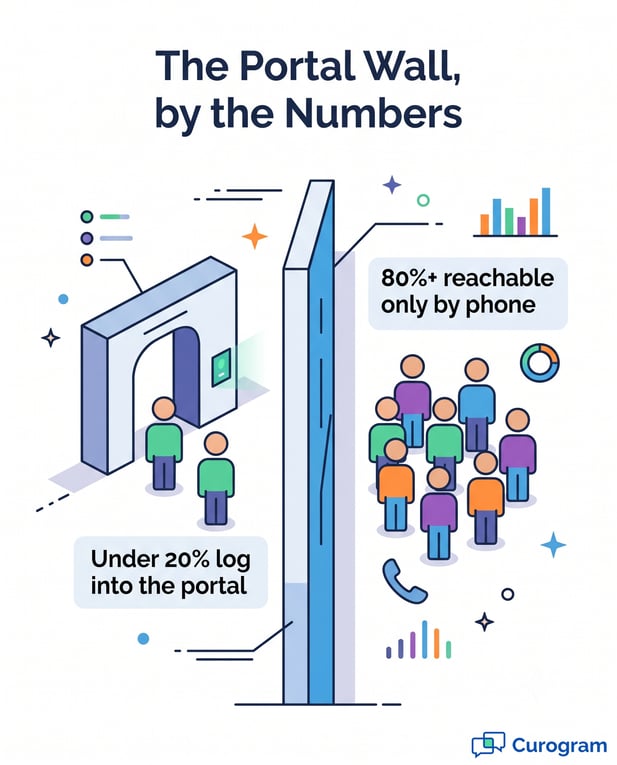 Infographic about the portal wall, only reaching 20% of the patients compared to the 80% reached by text