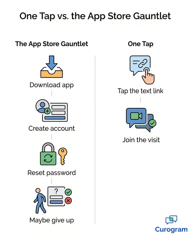 Comparison of App Store download gauntlet vs a simple 2-step One Tap telehealth video link