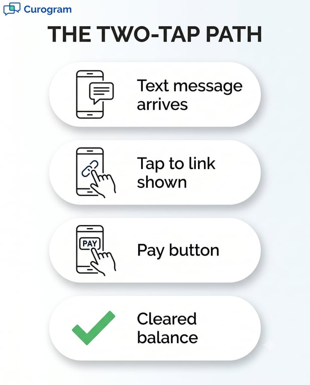 Two-tap mobile payment flow infographic from text message to cleared balance