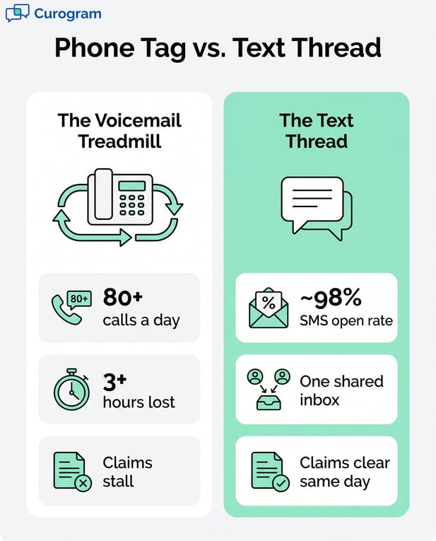 Phone Tag vs Text Thread infographic comparing voicemail delays to efficient SMS workflow