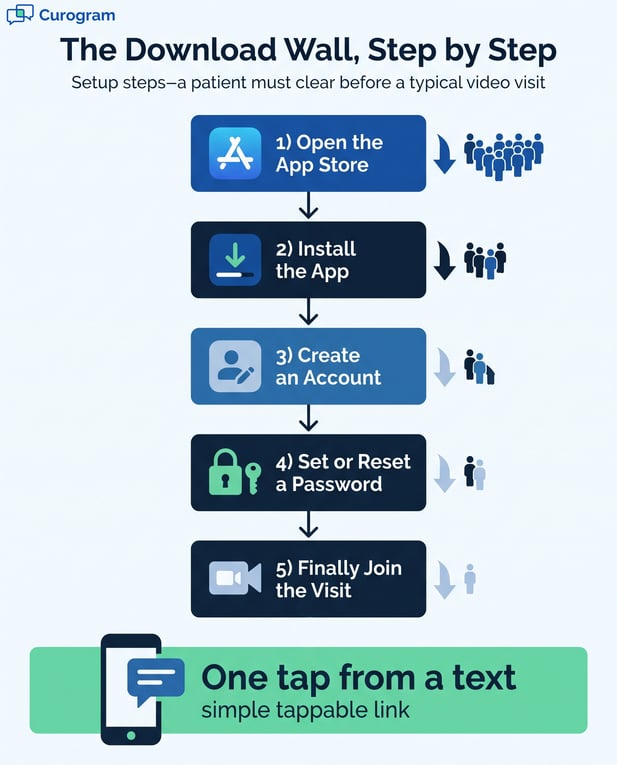 Infographic: 5-step video visit download wall versus one-tap text link access