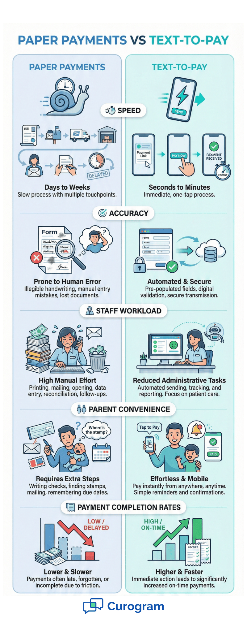 Infographic comparing paper payments to text-to-pay for Cloud 9 ortho practices.