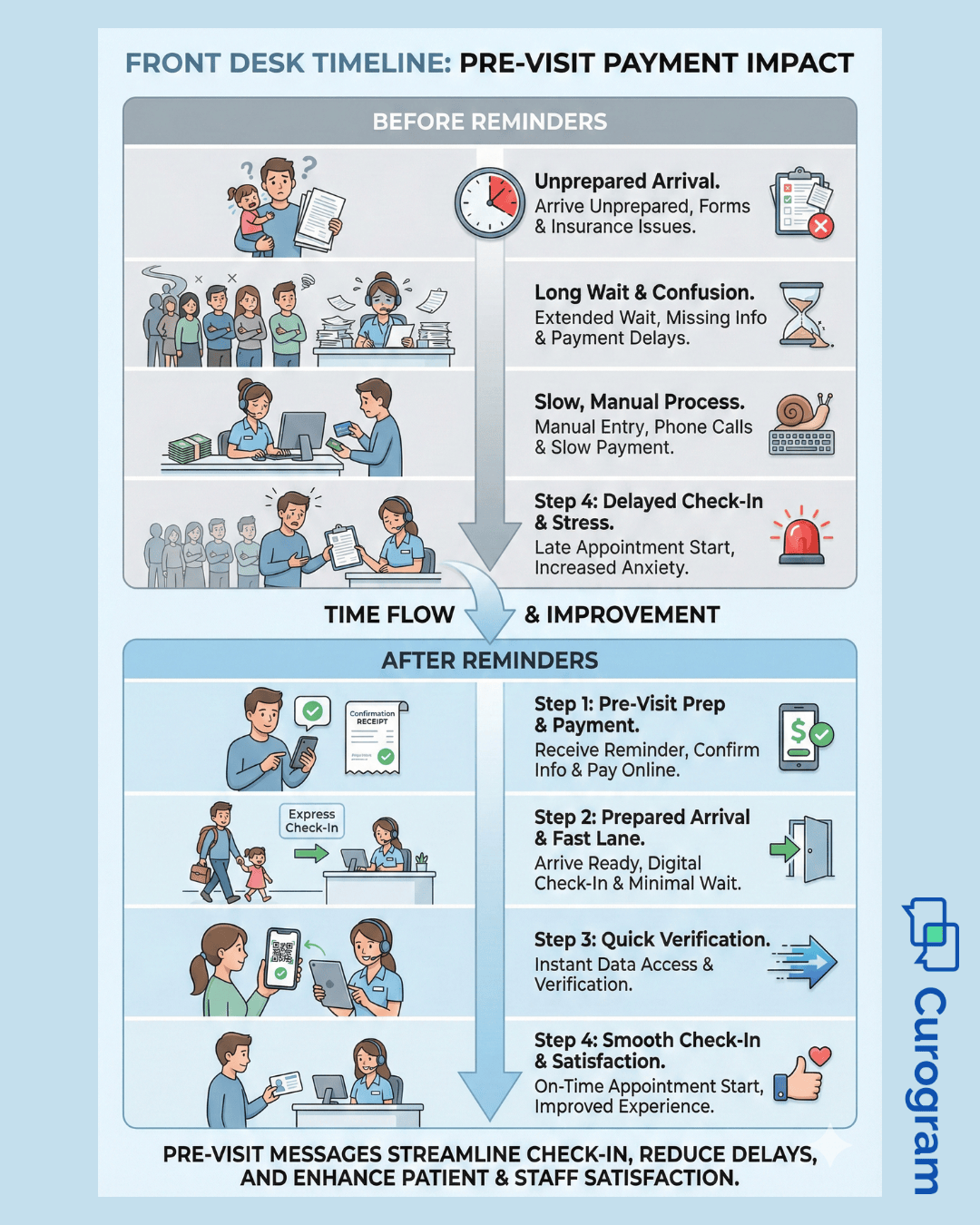 Infographic showing how pre-visit payment messages speed up orthodontic check-ins.