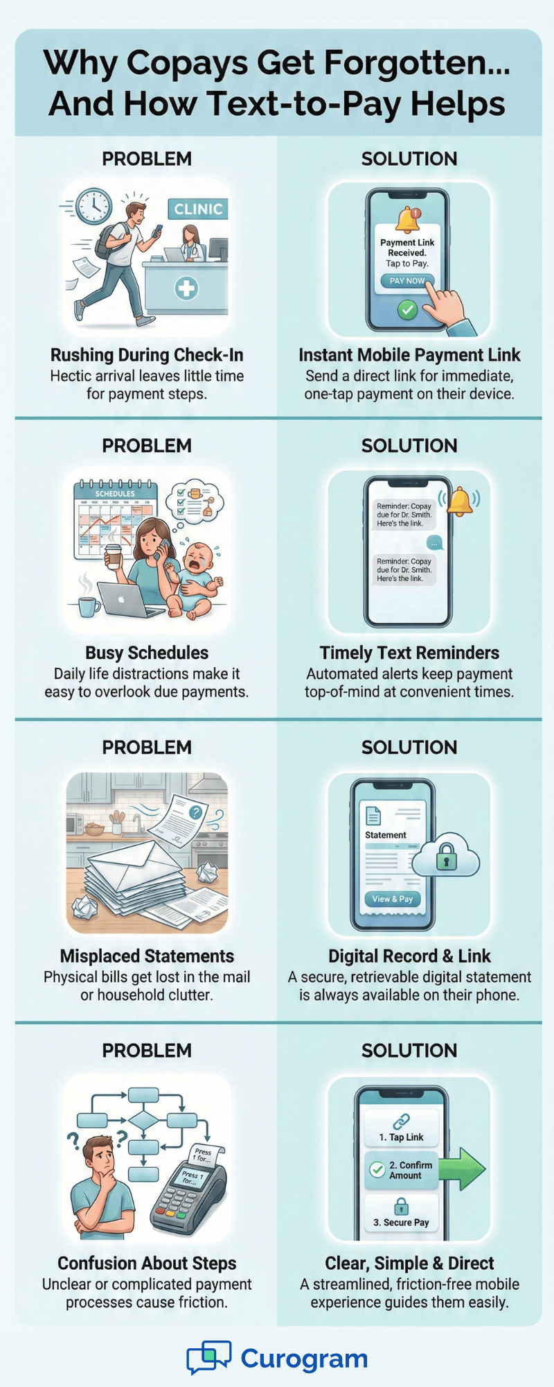 Infographic showing why patients forget copays and how text reminders fix it.