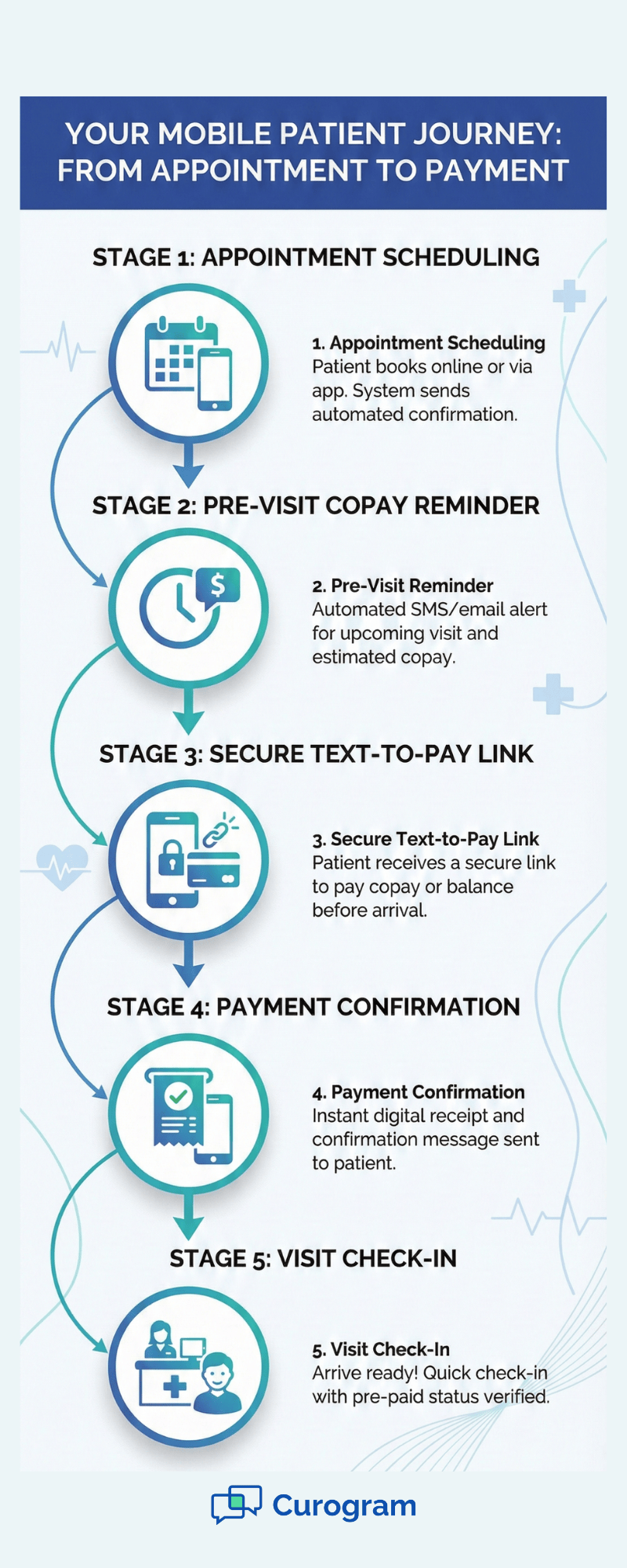 Infographic showing the mobile patient journey from scheduling to copay payment.