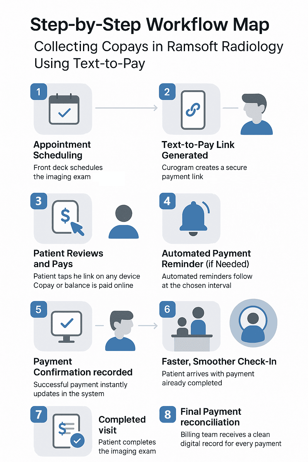 patient journey map of text to pay in Ramsoft