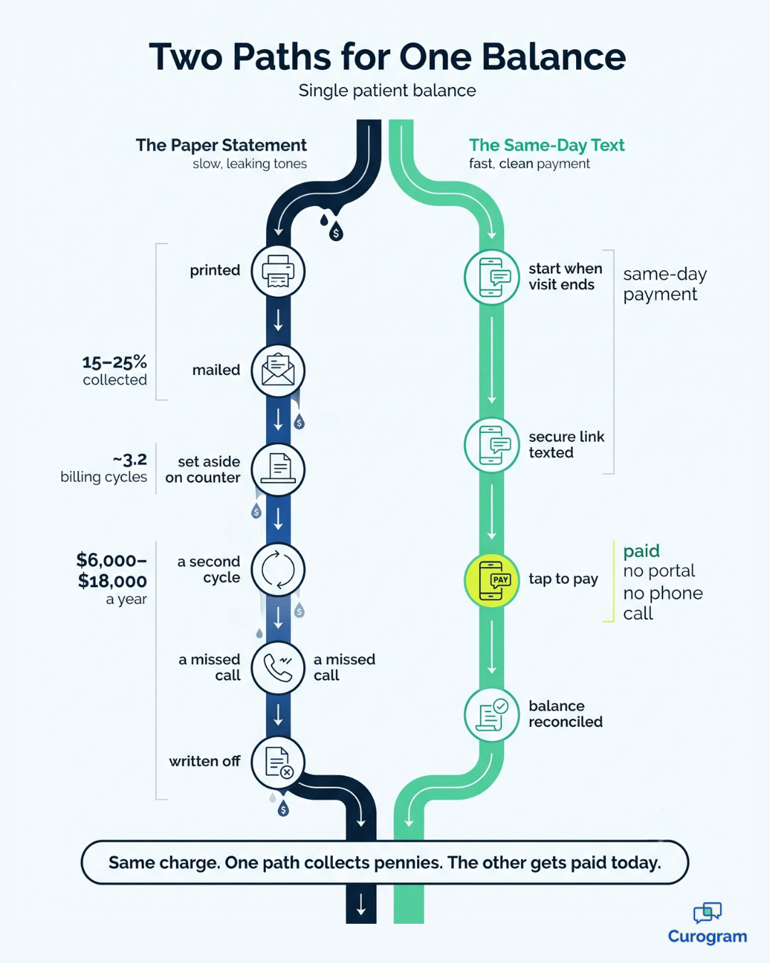 Infographic comparing paper statement billing with same-day text-to-pay collection