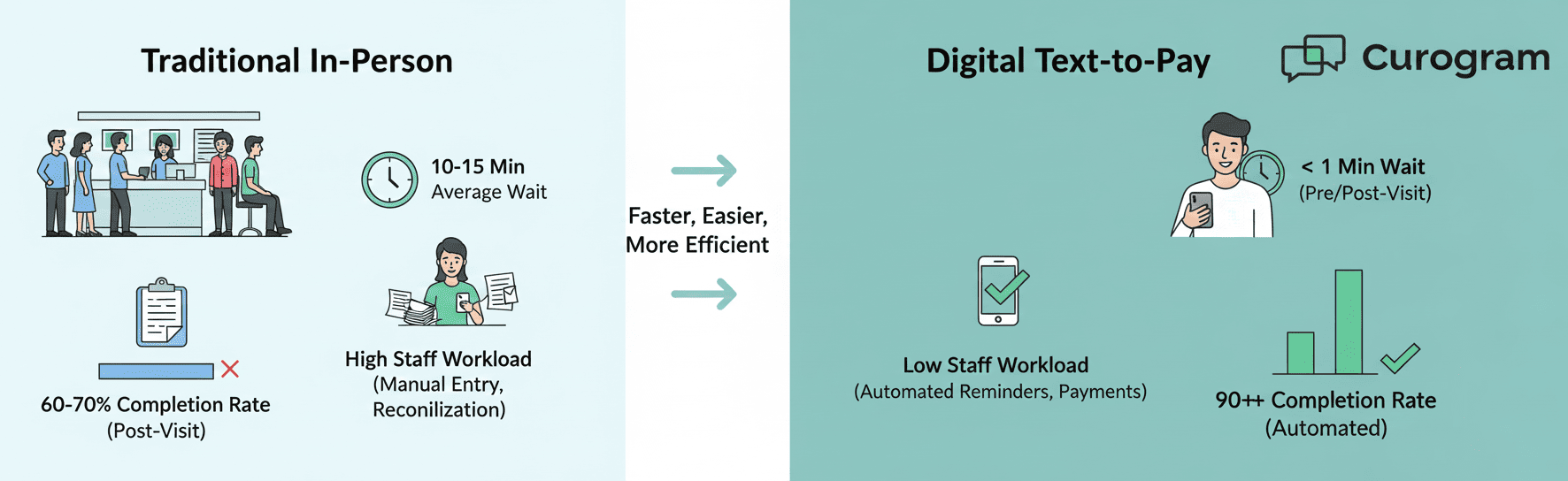 Traditional billing vs text to pay in Exa