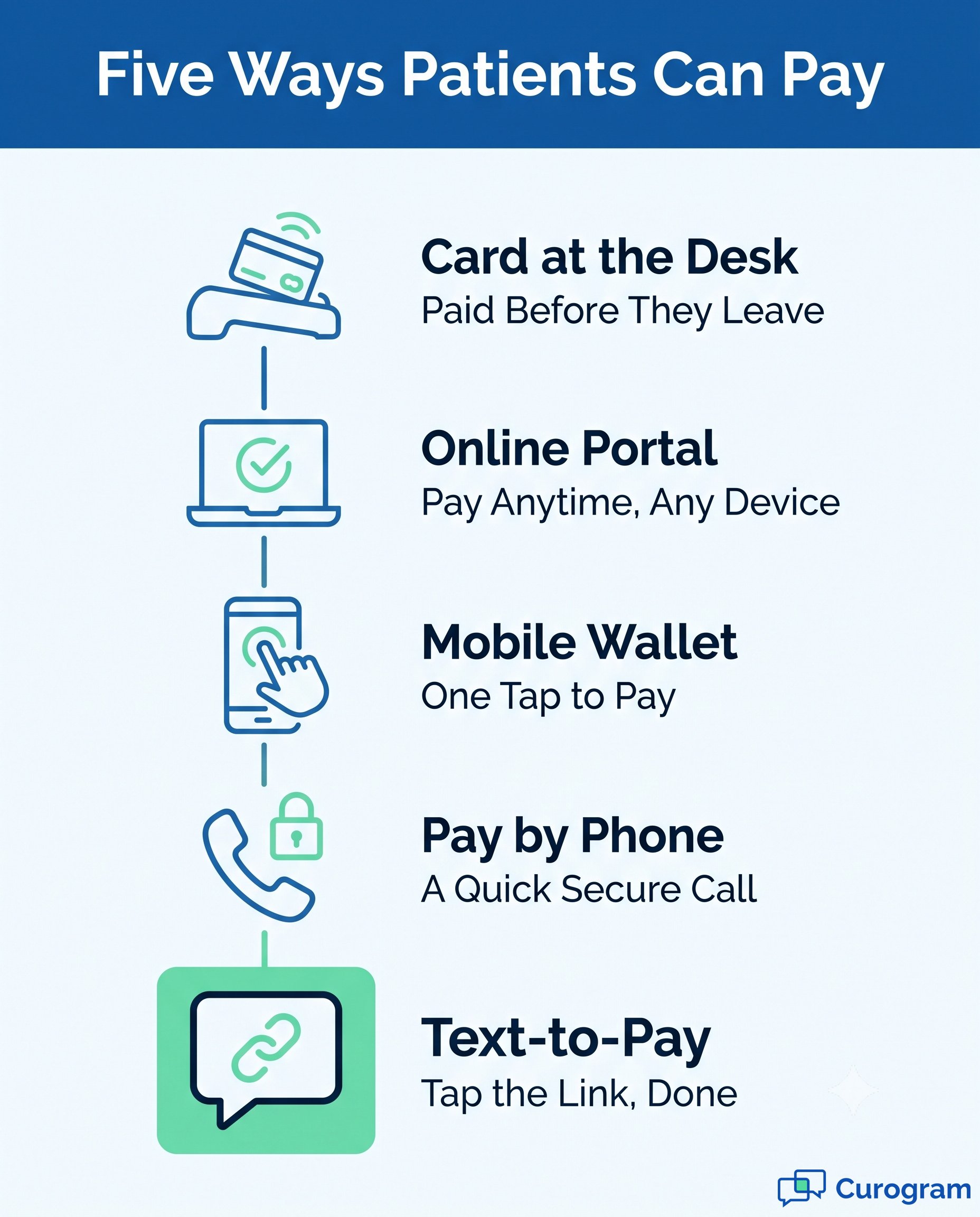 Infographic outlining five patient payment methods from card reader to text-to-pay