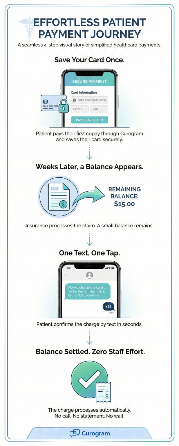 4-step infographic showing a frictionless patient payment journey from card save to settlement