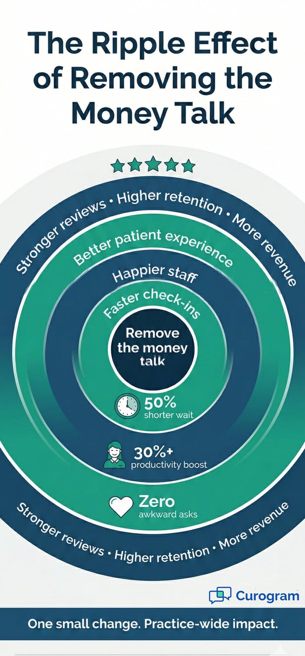Infographic: benefits of removing patient payment talk at physical therapy front desk