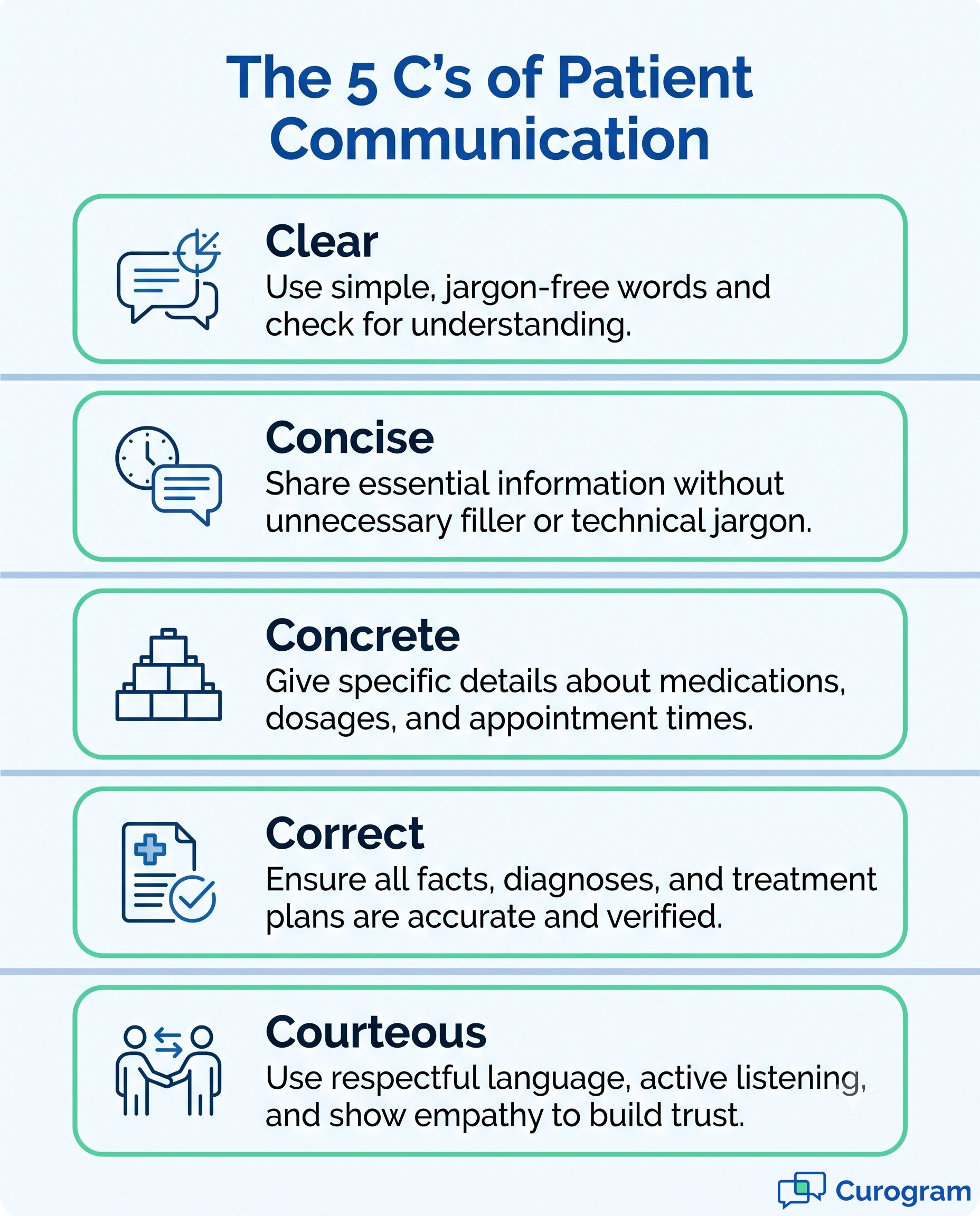 Diagram of 5 C's for effective patient communication