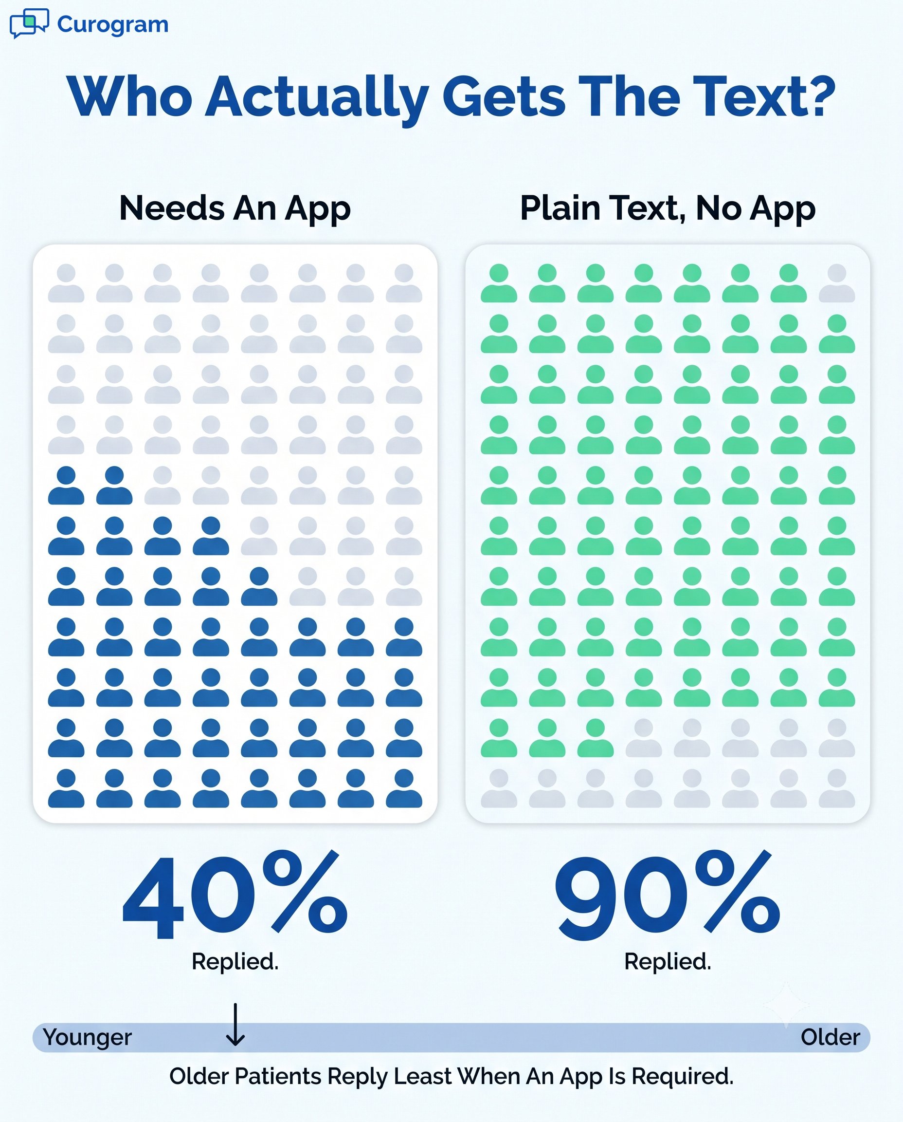 Infographic showing 90% plain text reply rate versus 40% app reply rate