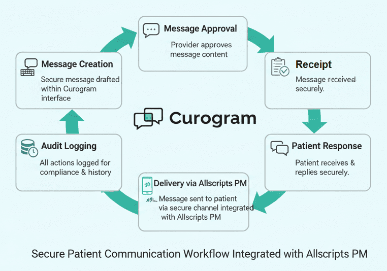 Workflow of secure texting with Allscripts and Curogram