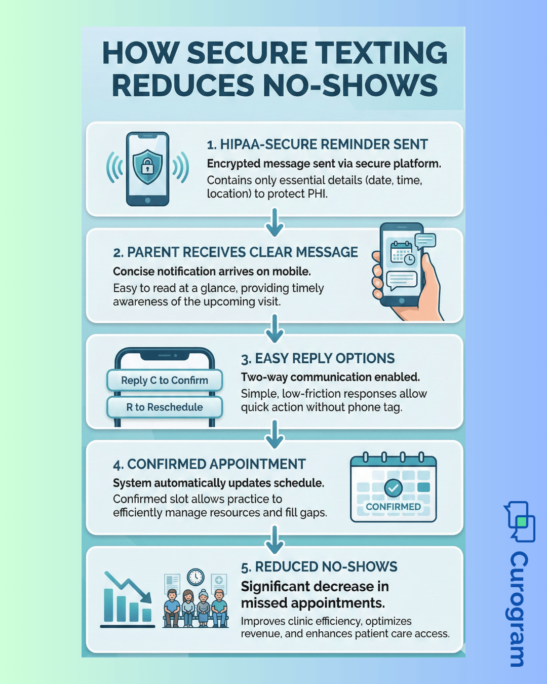Infographic showing how HIPAA-secure texting reduces orthodontic appointment no-shows.