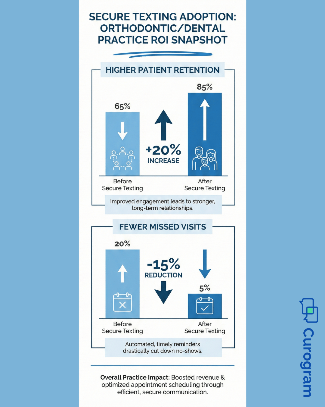 Infographic showing retention gains and fewer missed visits after secure texting.