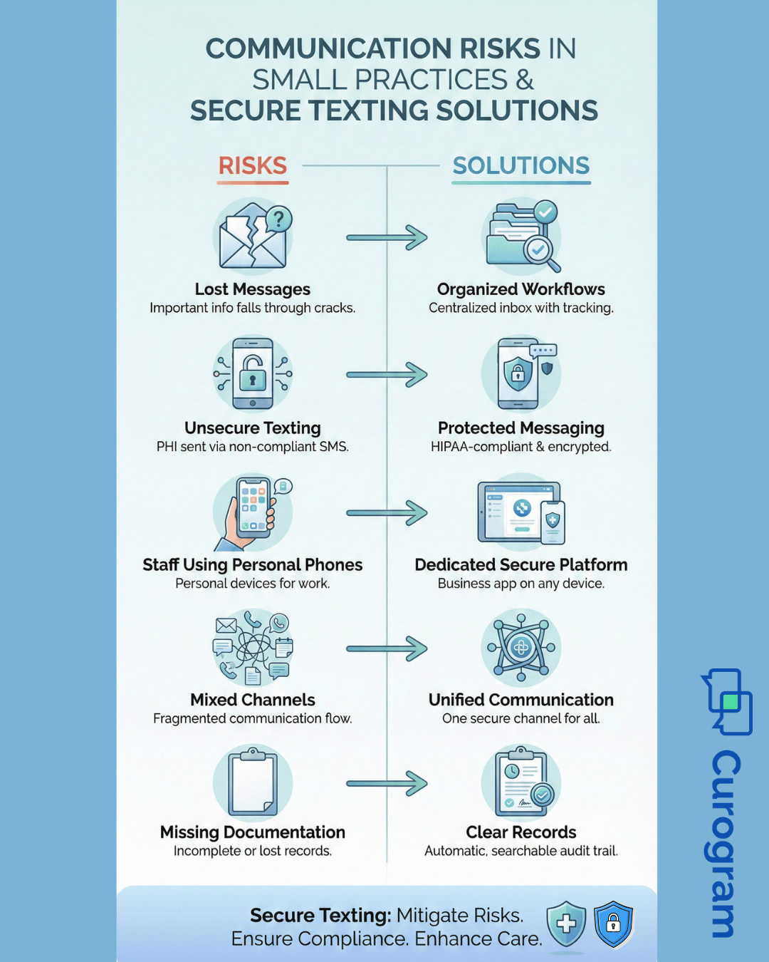 Infographic showing communication risks in small practices and secure texting solutions.