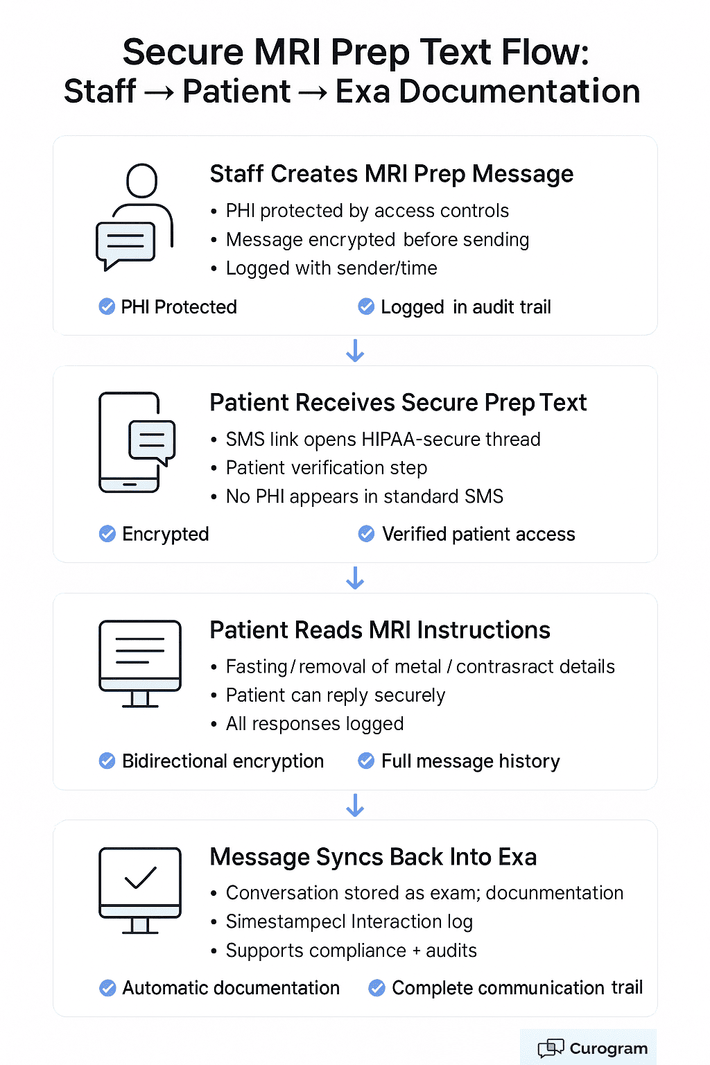 Simple workflow of HIPAA-compliant texting