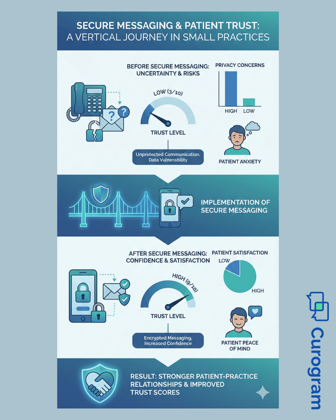 Infographic showing how secure messaging increases patient trust in small practices.