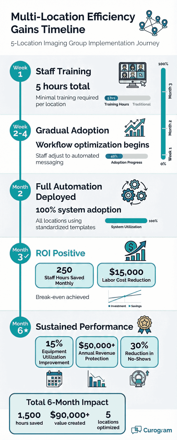 Multi-location imaging group efficiency timeline showing ROI and staff savings