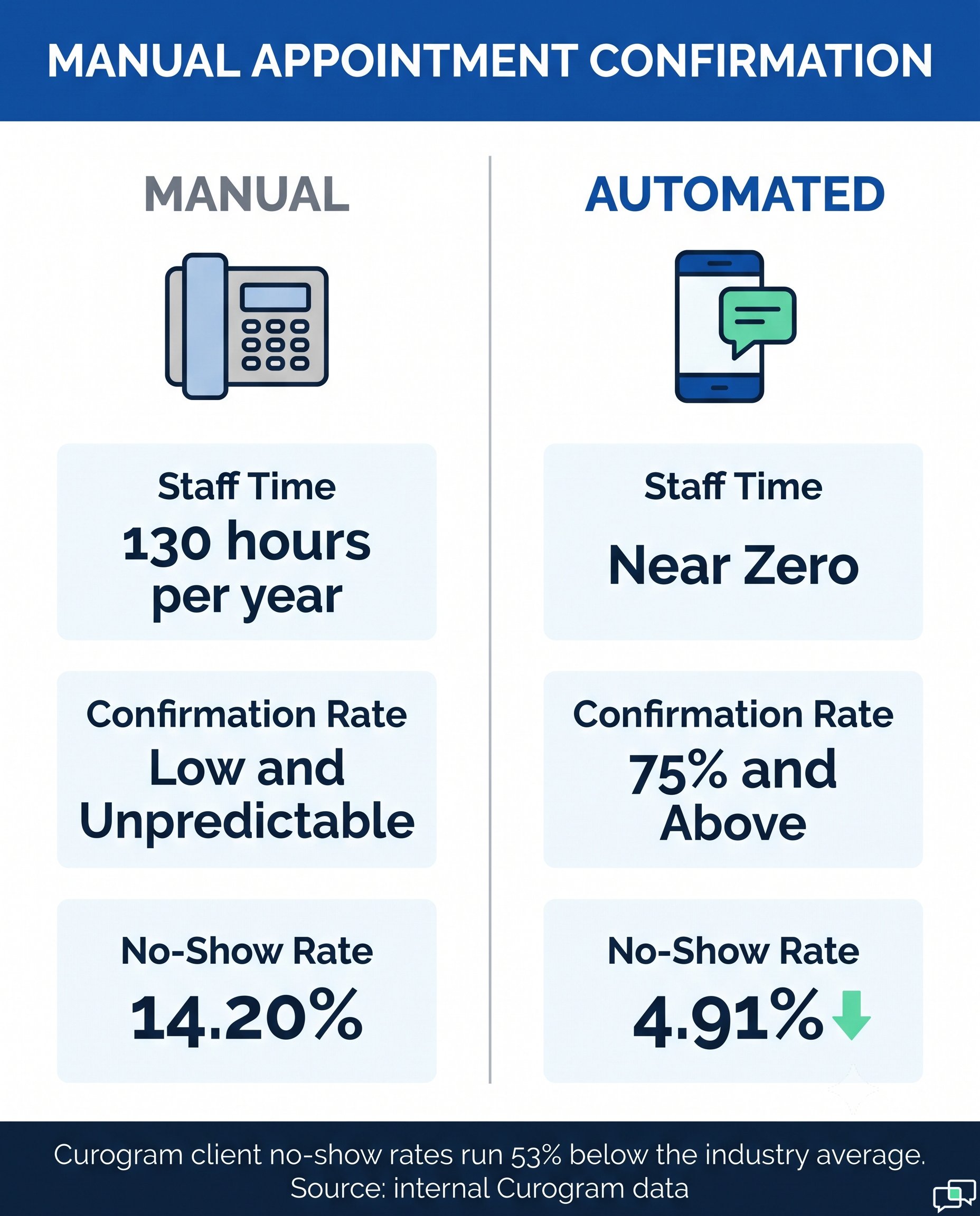 Infographic comparing manual versus automated appointment confirmation metrics
