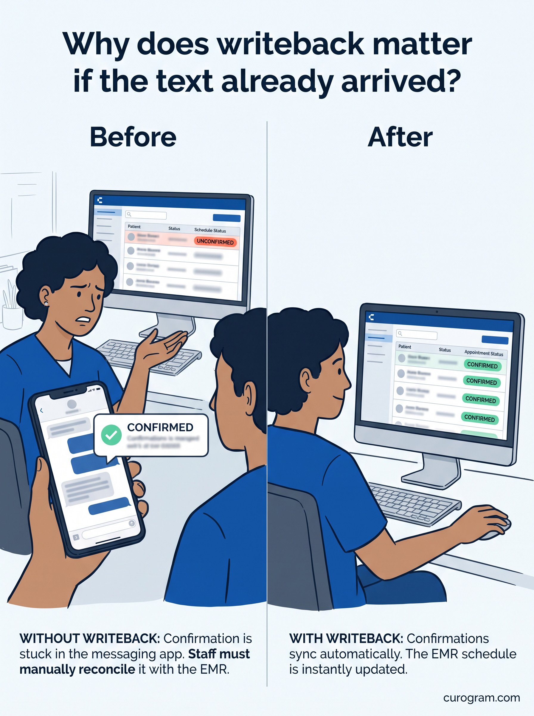 Infographic showing why write back is important in EMR integrations