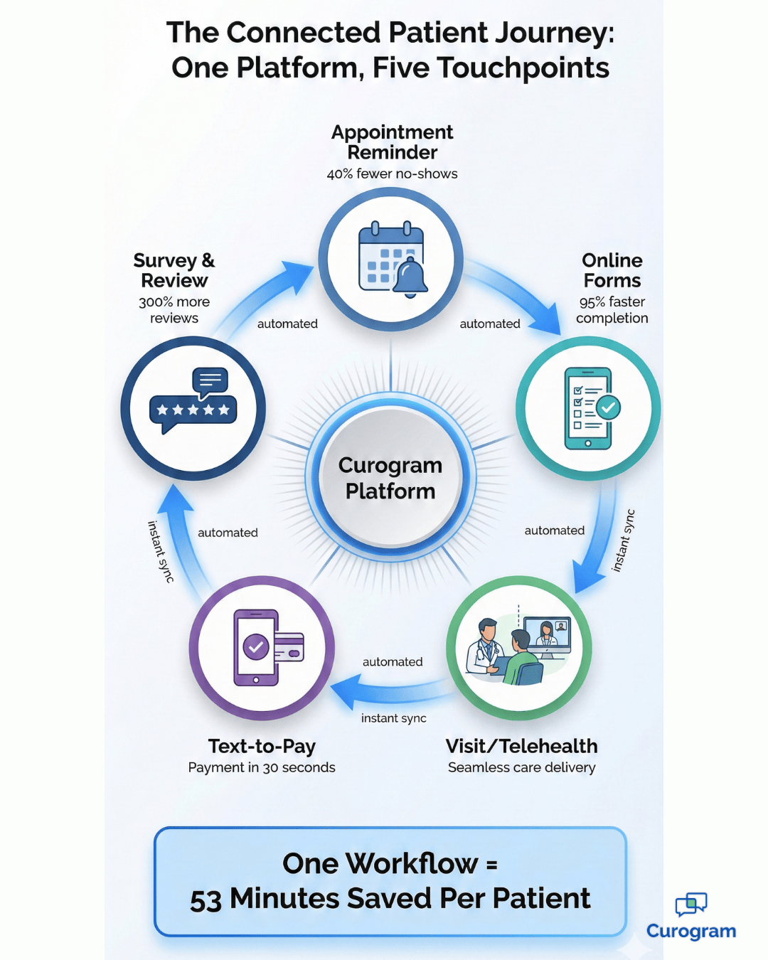 Connected patient journey infographic showing automated healthcare workflow from reminders to payments