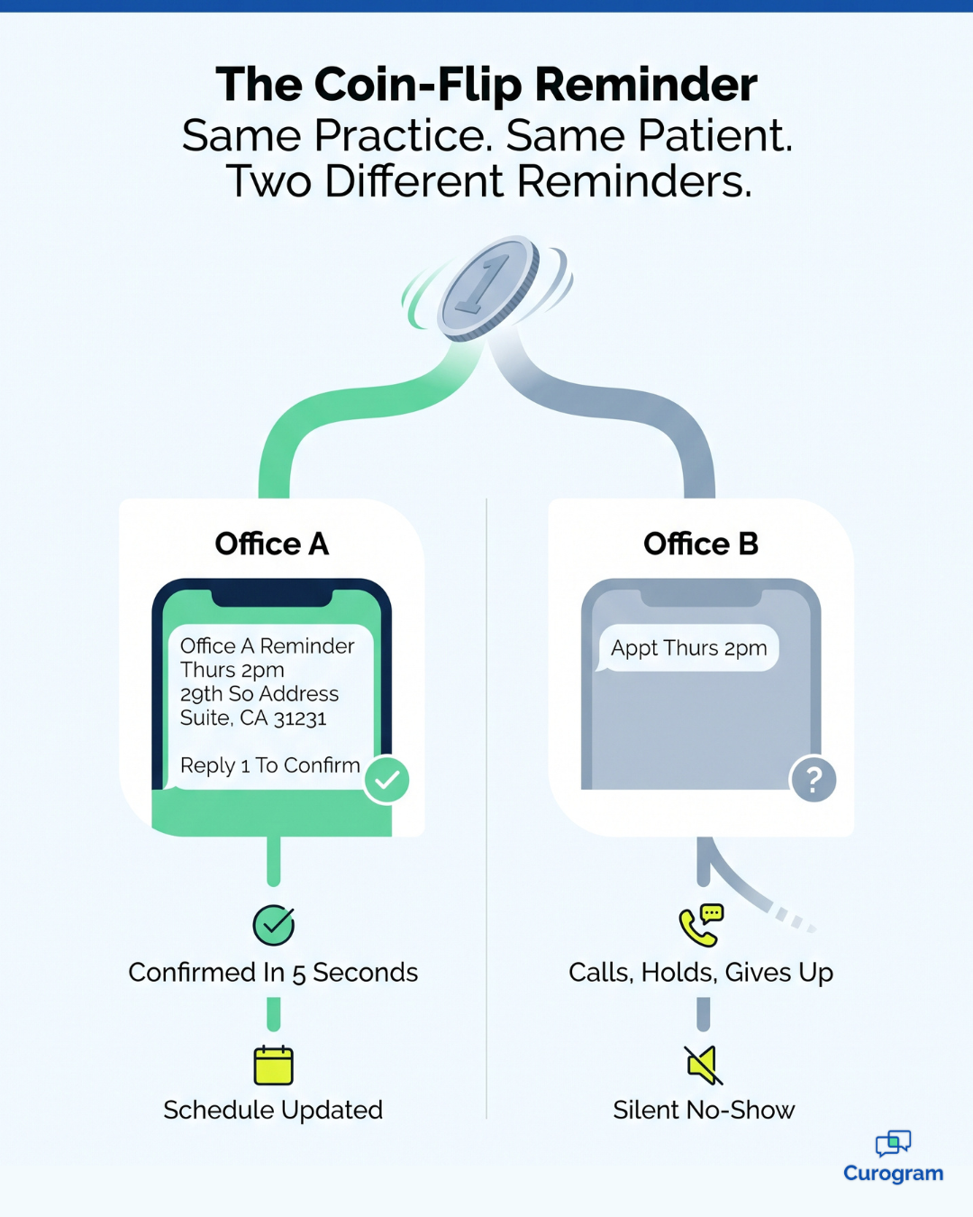 Infographic comparing two AdvancedMD reminder texts and the patient's next step at each office