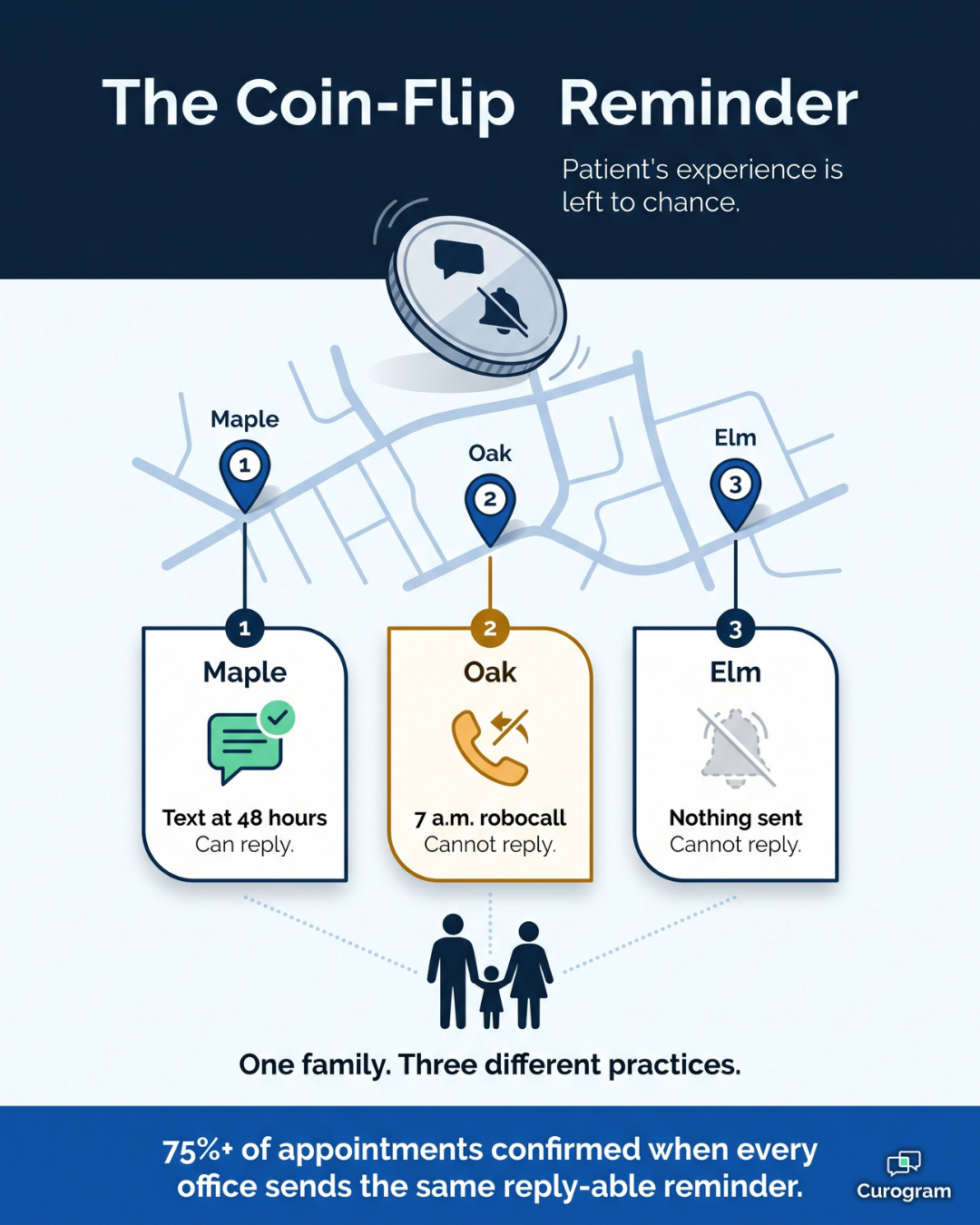 Infographic map showing three clinic offices sending different appointment reminders to one family