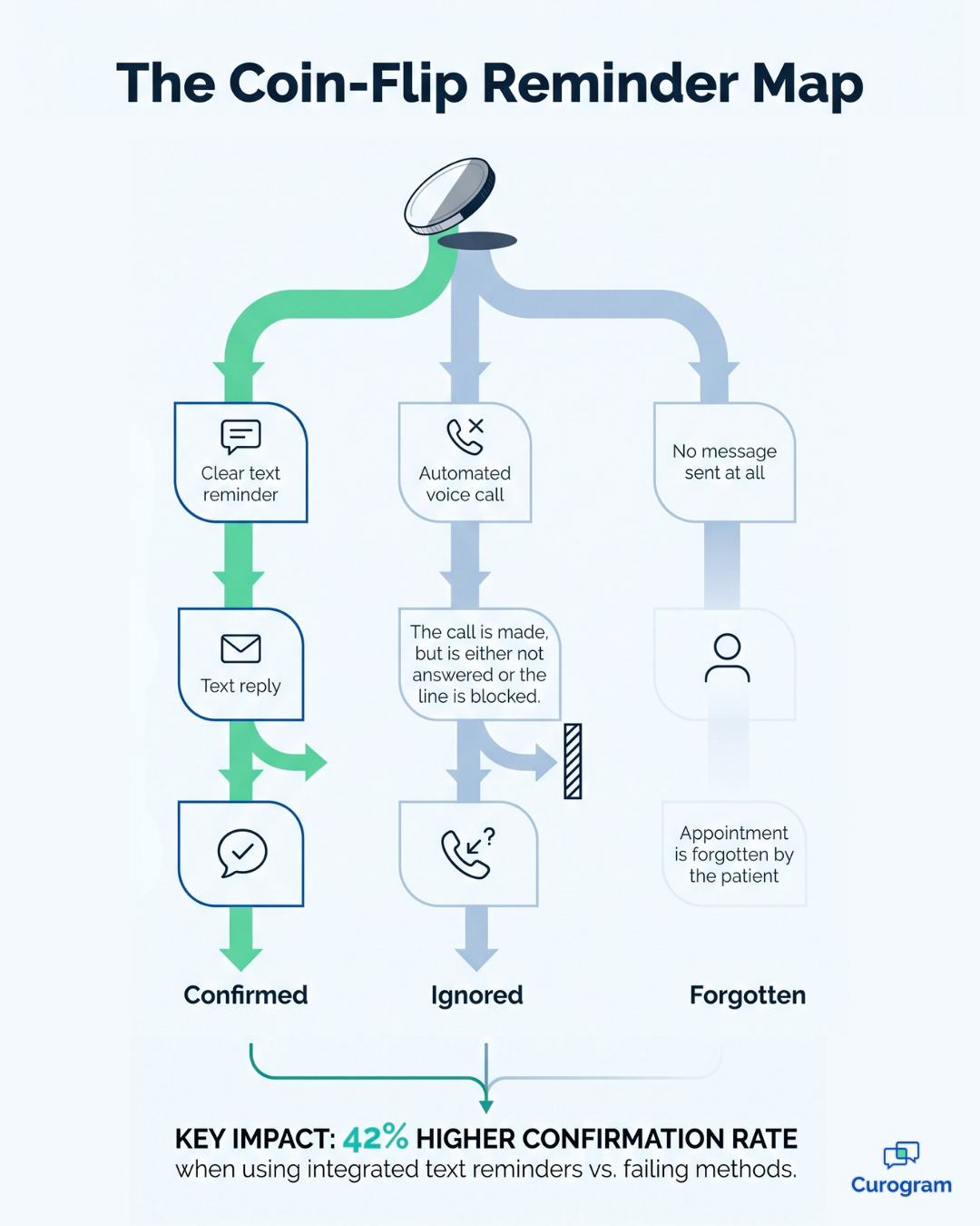 Infographic comparing appointment reminder texts across three clinic locations