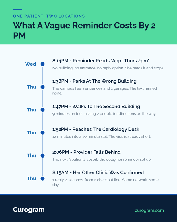 Timeline infographic showing how vague patient appointment reminders cause clinic delays