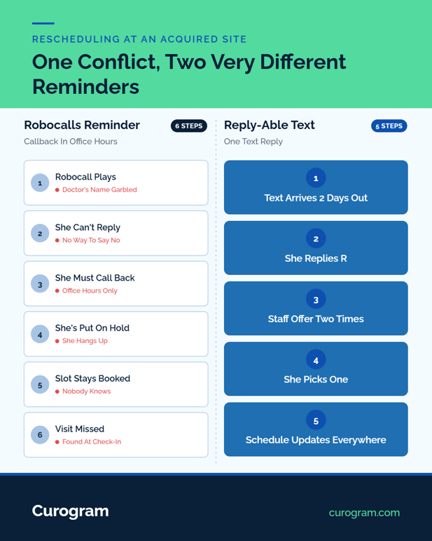 Chart comparing robocall appointment reminders to reply-able text scheduling