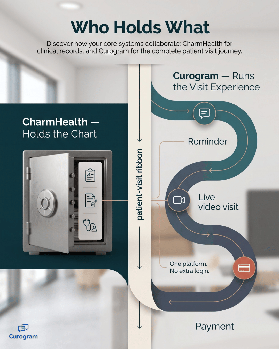 Infographic: CharmHealth holds the chart, Curogram runs the video visit experience
