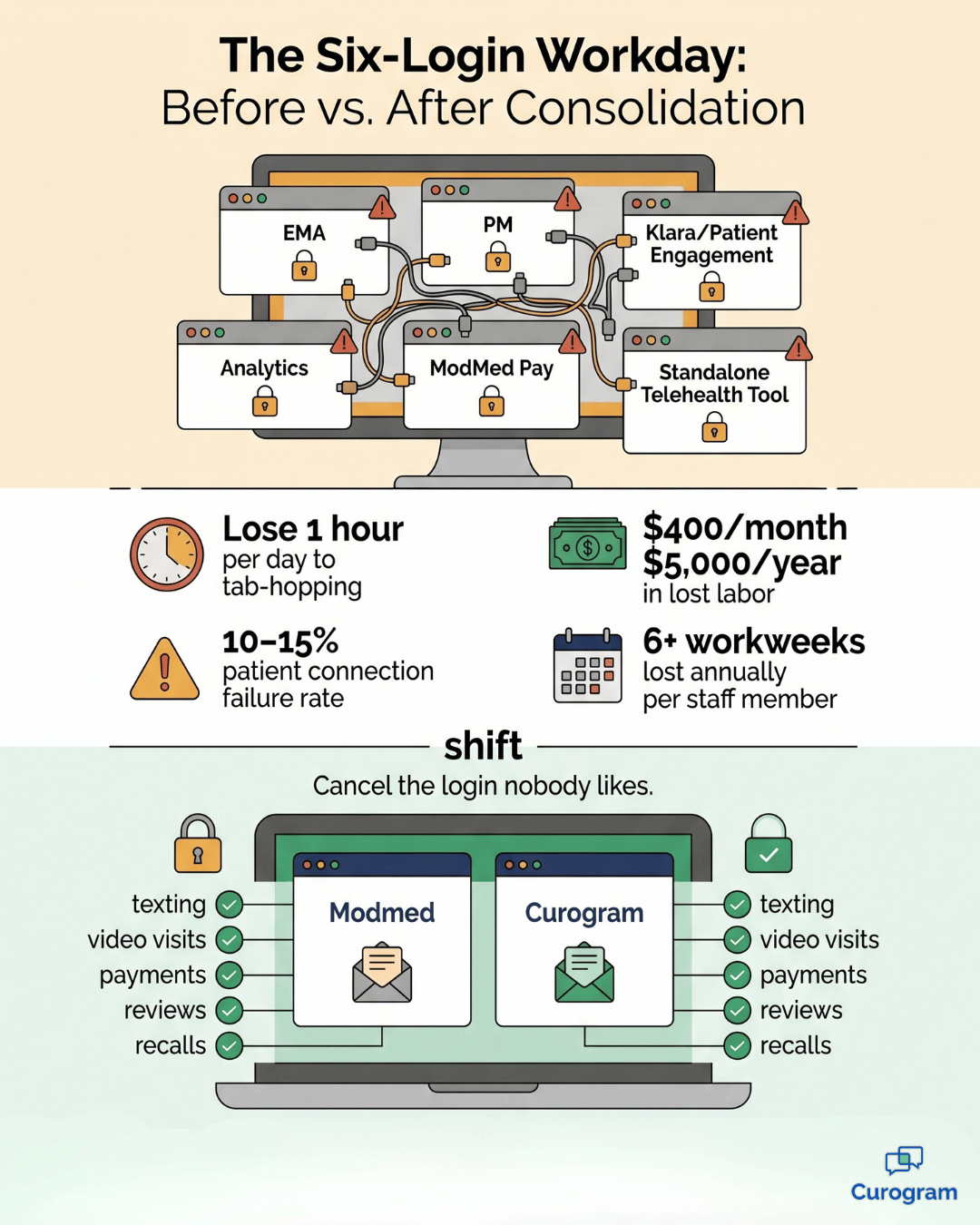 Vertical infographic showing a Modmed clinic workday shrinking from six logins to two after consolidation