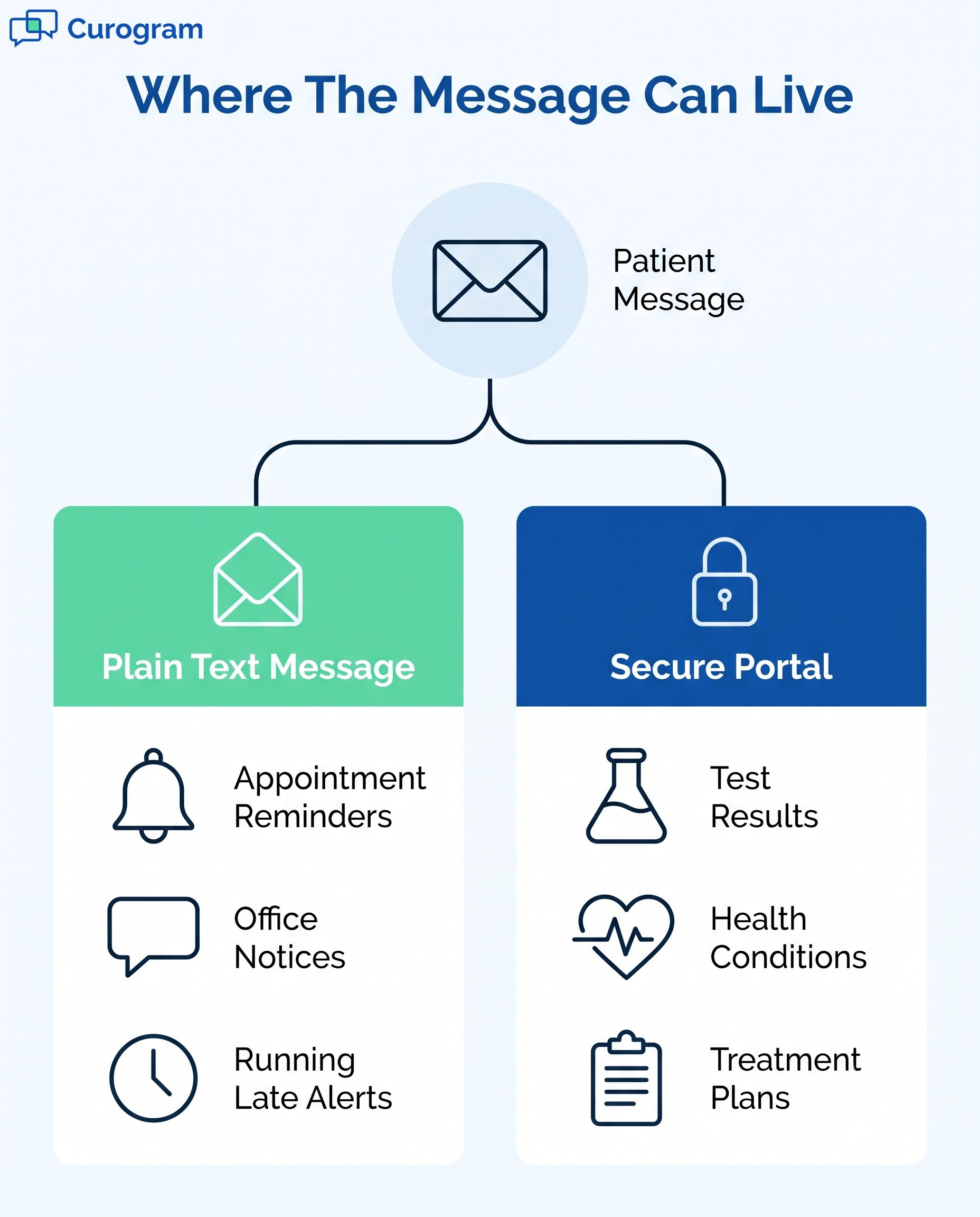 Infographic comparing plain text vs. secure portal patient messaging