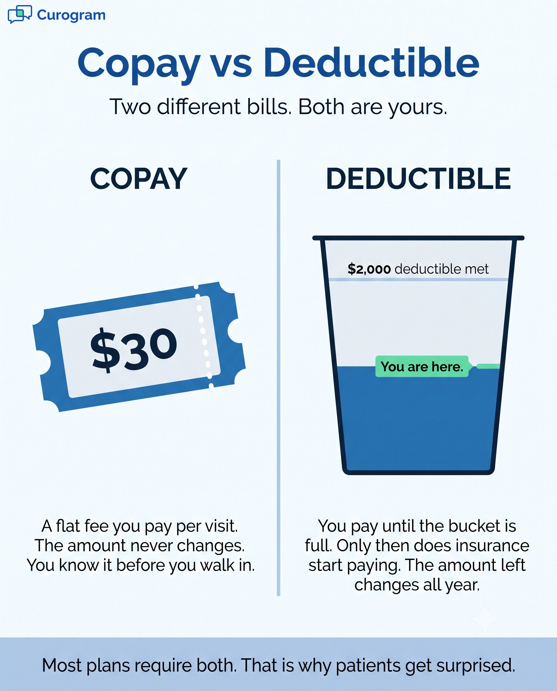 Healthcare infographic comparing Copay vs Deductible costs