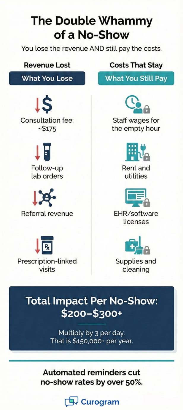 Healthcare infographic showing the revenue lost and fixed costs associated with patient no-shows